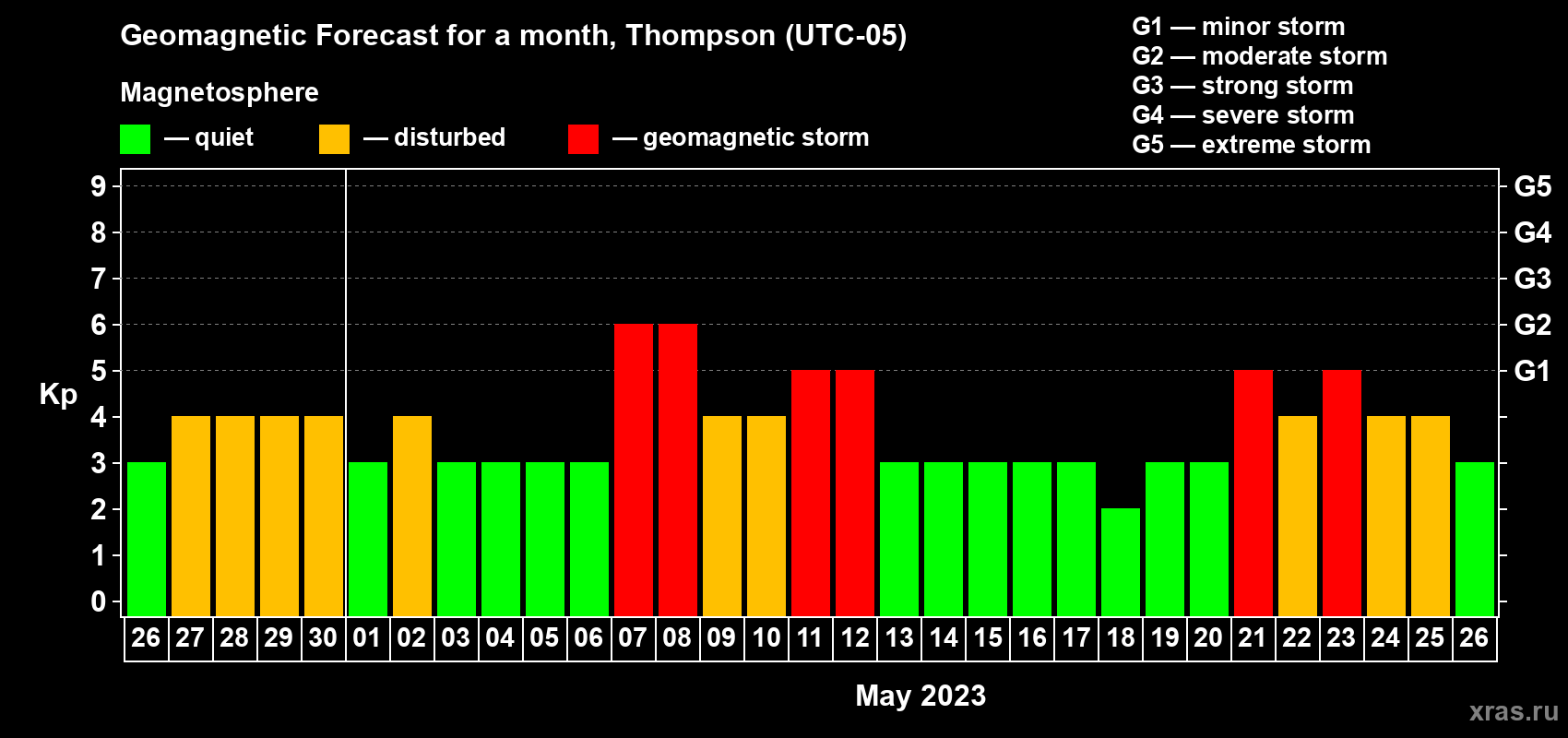 Forecast of the daily maximal value of geomagnetic index Kp for <b>1 month</b> (31 days) <b>from Apr 26, 2023 to May 26, 2023</b>
