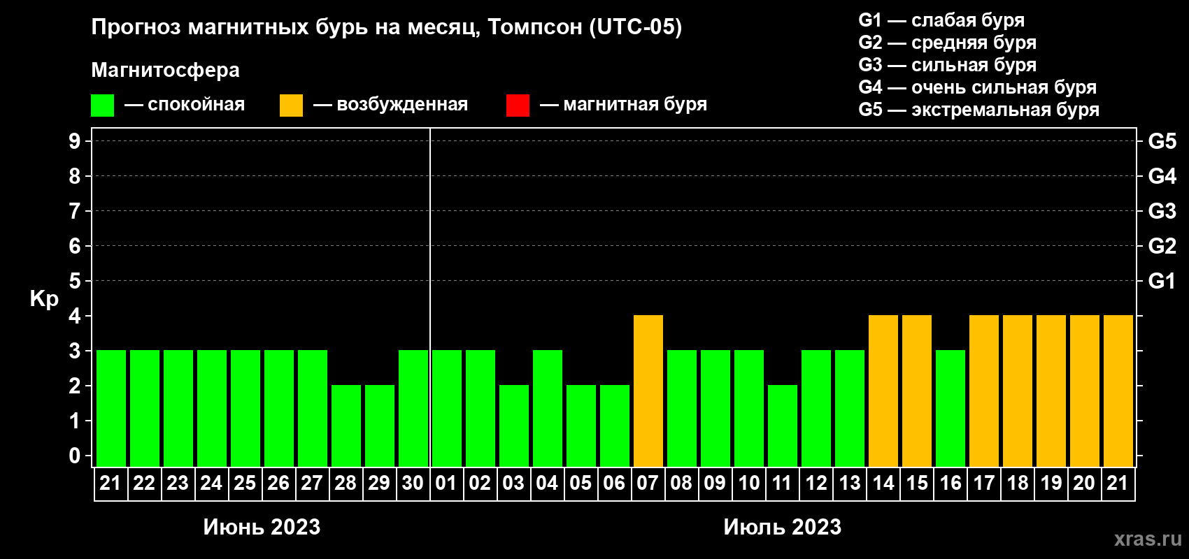 Прогноз максимального суточного геомагнитного индекса Kp на <b>1 месяц</b> (31 день) <b>с 21 июня по 21 июля 2023 г</b>