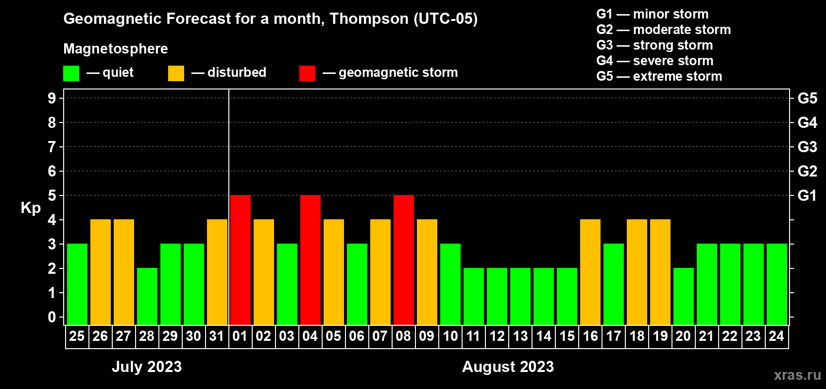 Forecast of the daily maximal value of geomagnetic index Kp for <b>1 month</b> (31 days) <b>from Jul 25, 2023 to Aug 24, 2023</b>