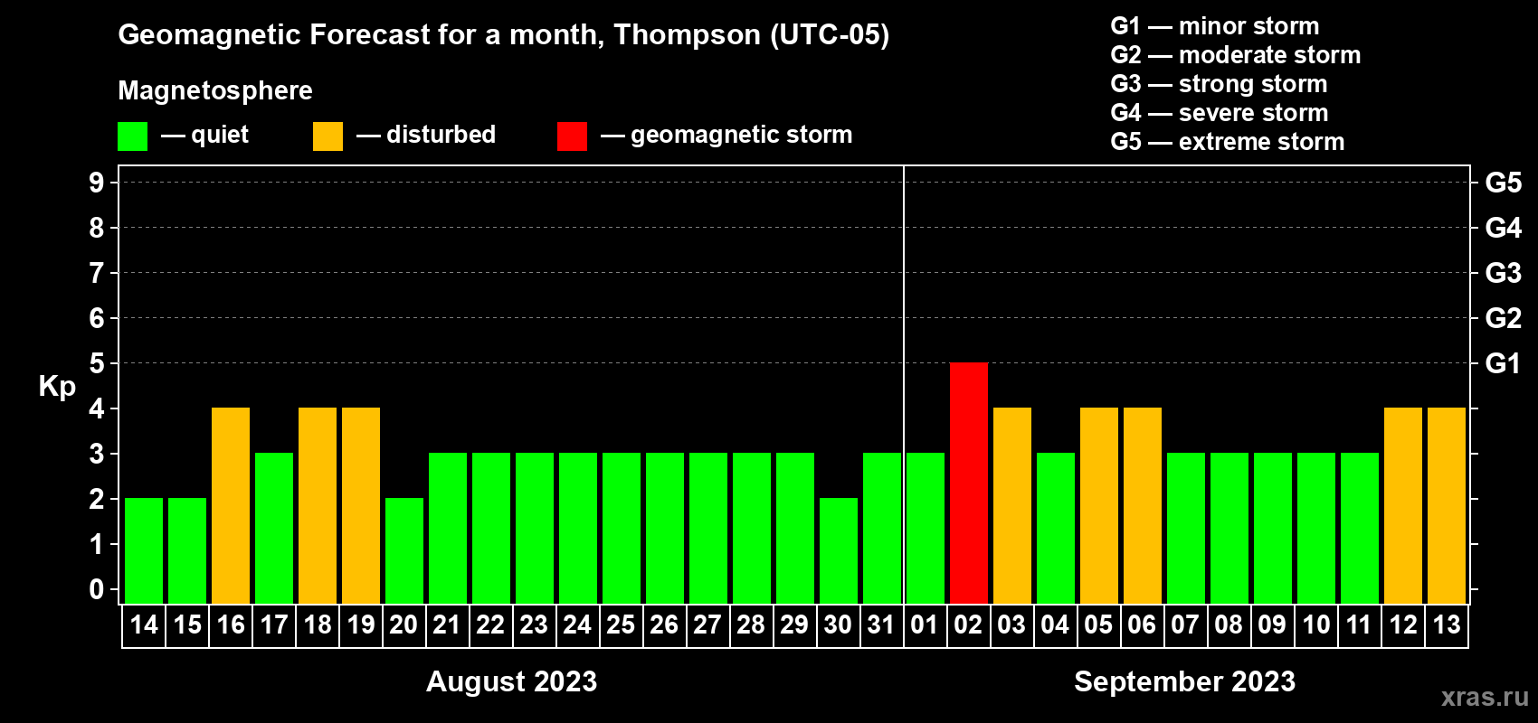 Forecast of the daily maximal value of geomagnetic index Kp for <b>1 month</b> (31 days) <b>from Aug 14, 2023 to Sep 13, 2023</b>