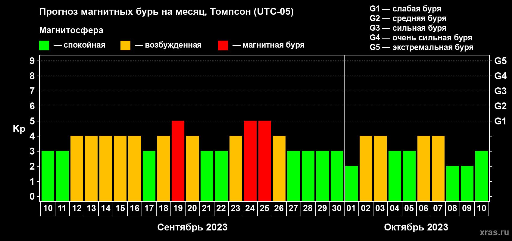 Прогноз максимального суточного геомагнитного индекса Kp на <b>1 месяц</b> (31 день) <b>с 10 сентября по 10 октября 2023 г</b>