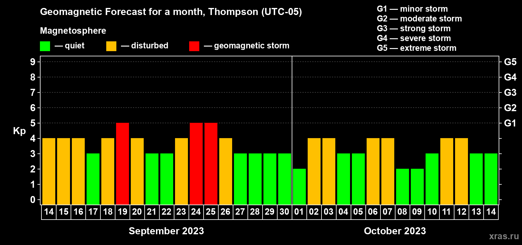 Forecast of the daily maximal value of geomagnetic index Kp for <b>1 month</b> (31 days) <b>from Sep 14, 2023 to Oct 14, 2023</b>