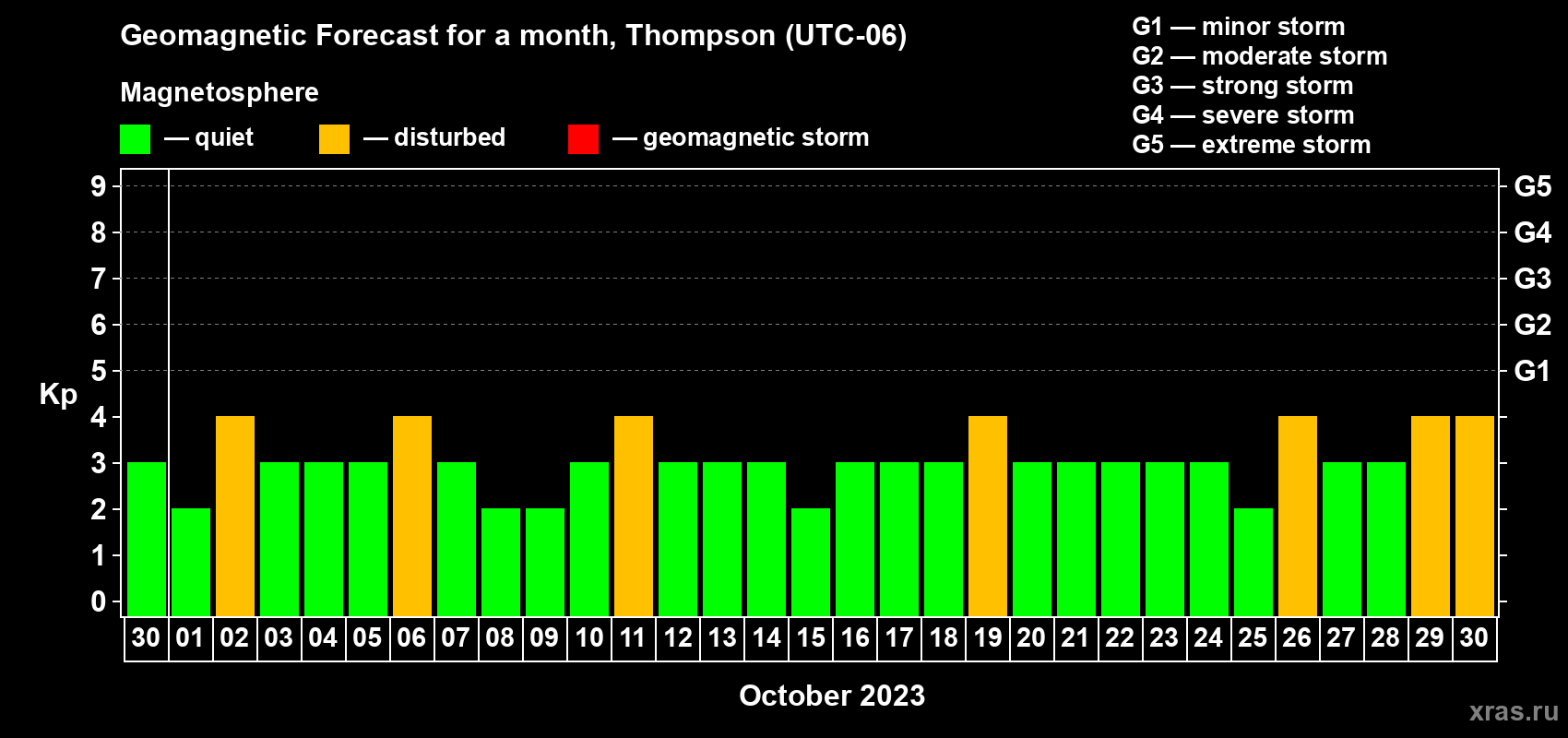 Forecast of the daily maximal value of geomagnetic index Kp for <b>1 month</b> (31 days) <b>from Sep 30, 2023 to Oct 30, 2023</b>