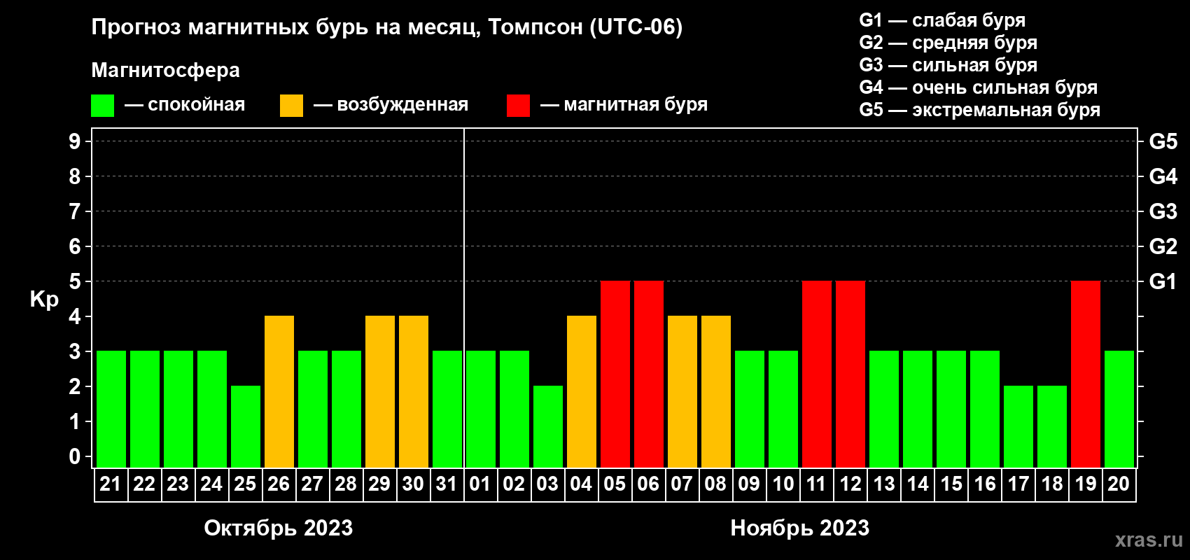 Прогноз максимального суточного геомагнитного индекса Kp на <b>1 месяц</b> (31 день) <b>с 21 октября по 20 ноября 2023 г</b>