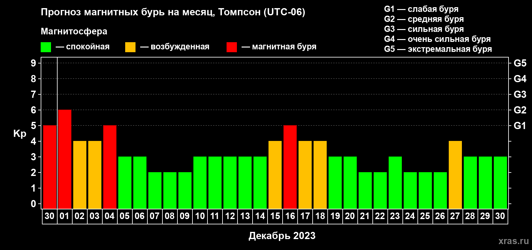 Прогноз максимального суточного геомагнитного индекса Kp на <b>1 месяц</b> (31 день) <b>с 30 ноября по 30 декабря 2023 г</b>