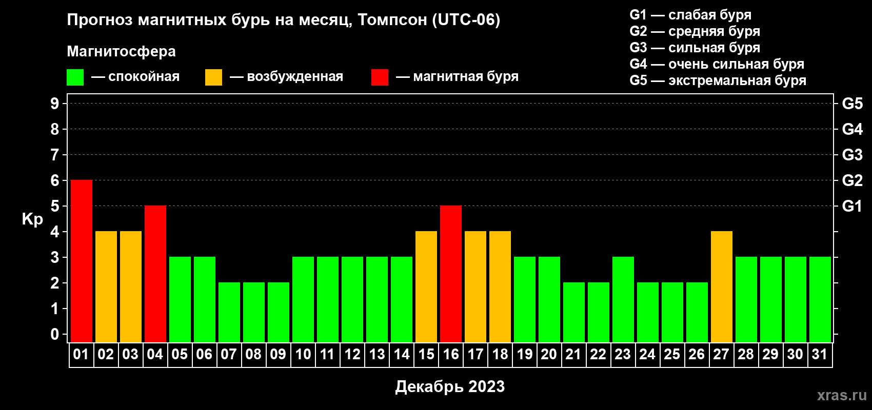 Прогноз максимального суточного геомагнитного индекса Kp на <b>1 месяц</b> (31 день) <b>с 01 декабря по 31 декабря 2023 г</b>