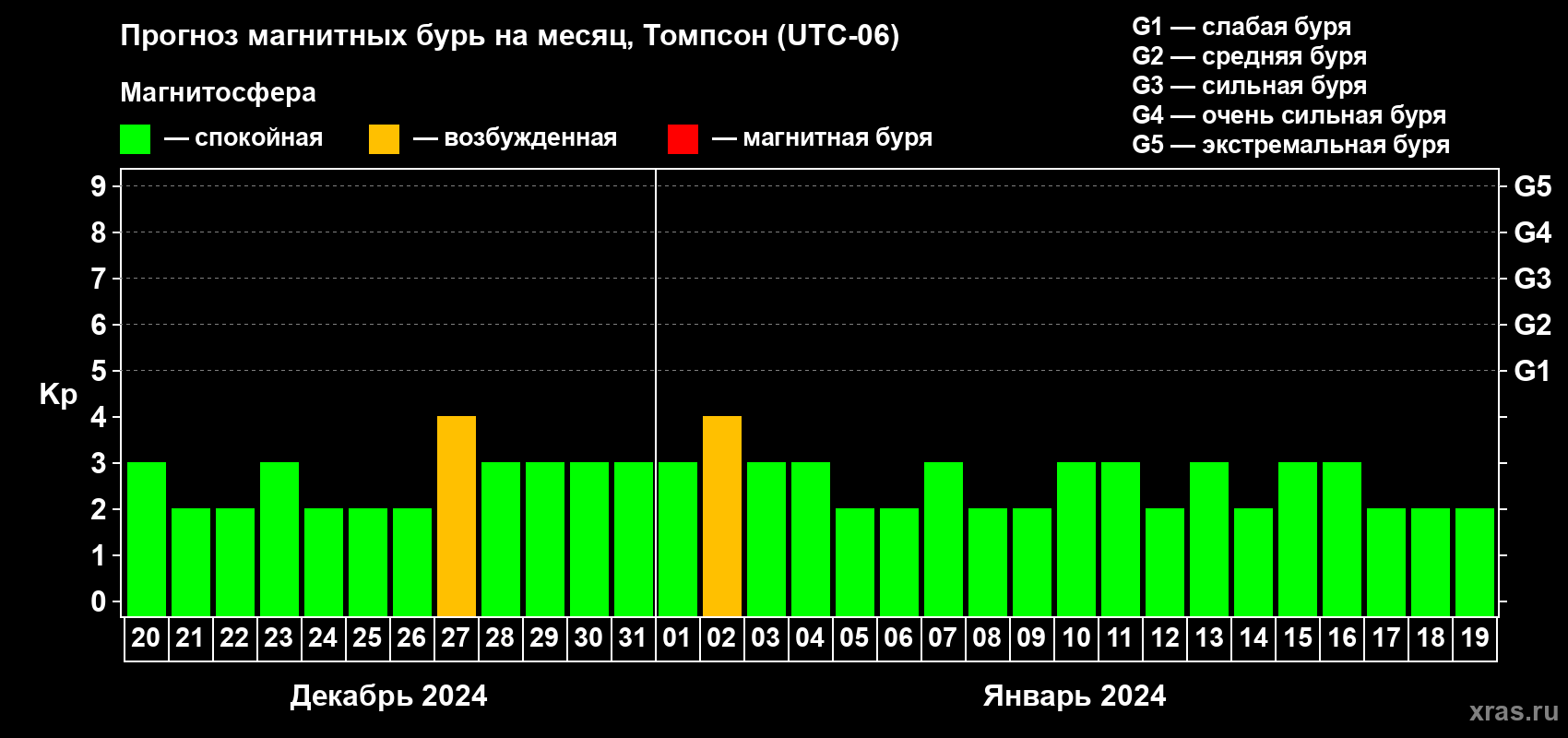 Прогноз максимального суточного геомагнитного индекса Kp на <b>1 месяц</b> (31 день) <b>с 20 декабря 2023 г по 19 января 2024 г</b>