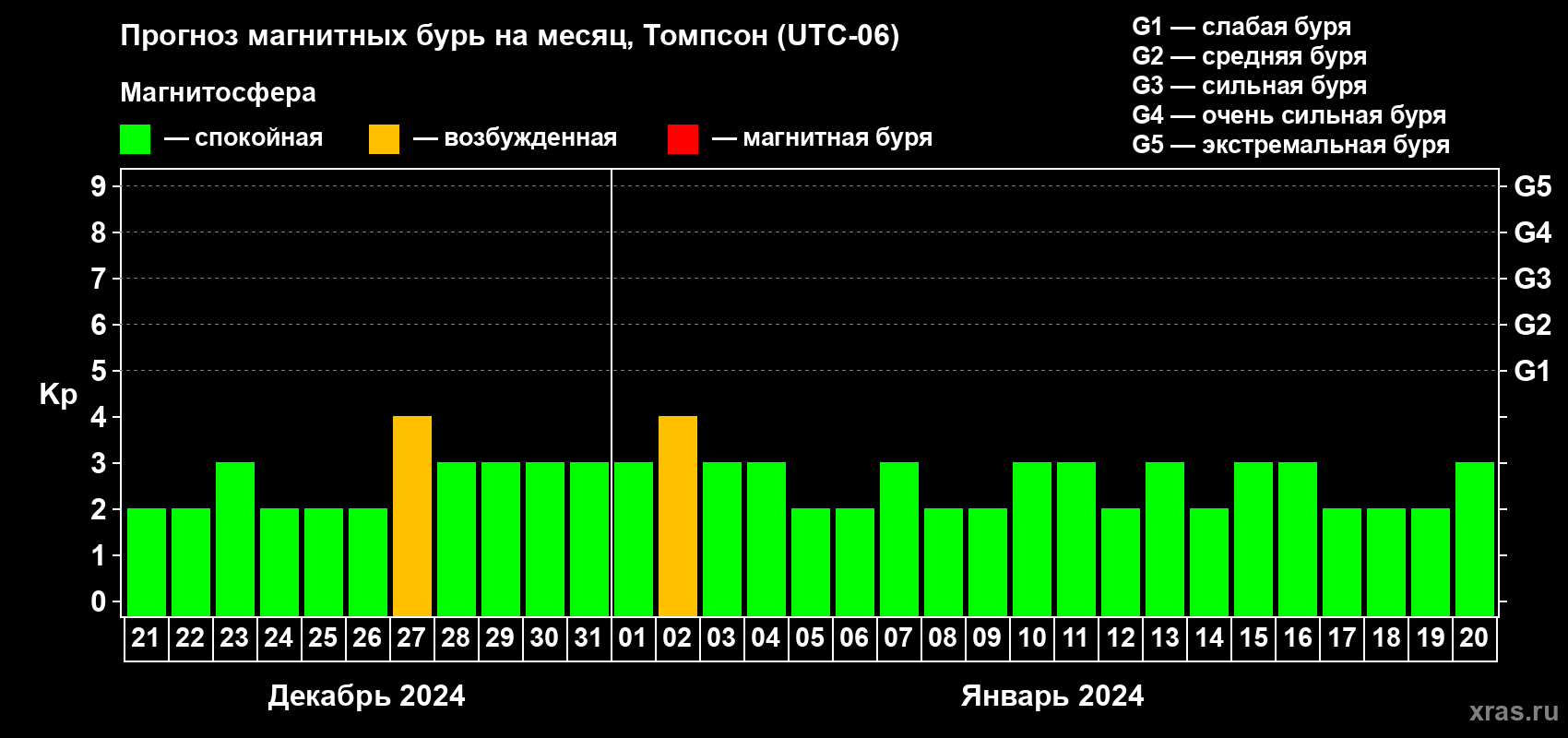 Прогноз максимального суточного геомагнитного индекса Kp на <b>1 месяц</b> (31 день) <b>с 21 декабря 2023 г по 20 января 2024 г</b>