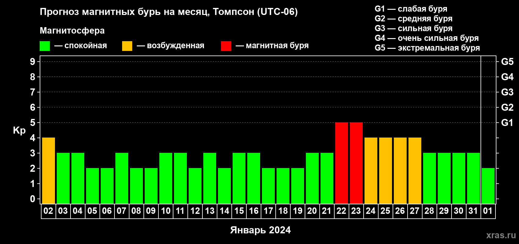 Прогноз максимального суточного геомагнитного индекса Kp на <b>1 месяц</b> (31 день) <b>с 02 января по 01 февраля 2024 г</b>