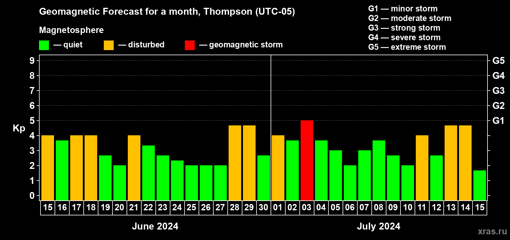 Forecast of the daily maximal value of geomagnetic index Kp for <b>1 month</b> (31 days) <b>from Jun 15, 2024 to Jul 15, 2024</b>
