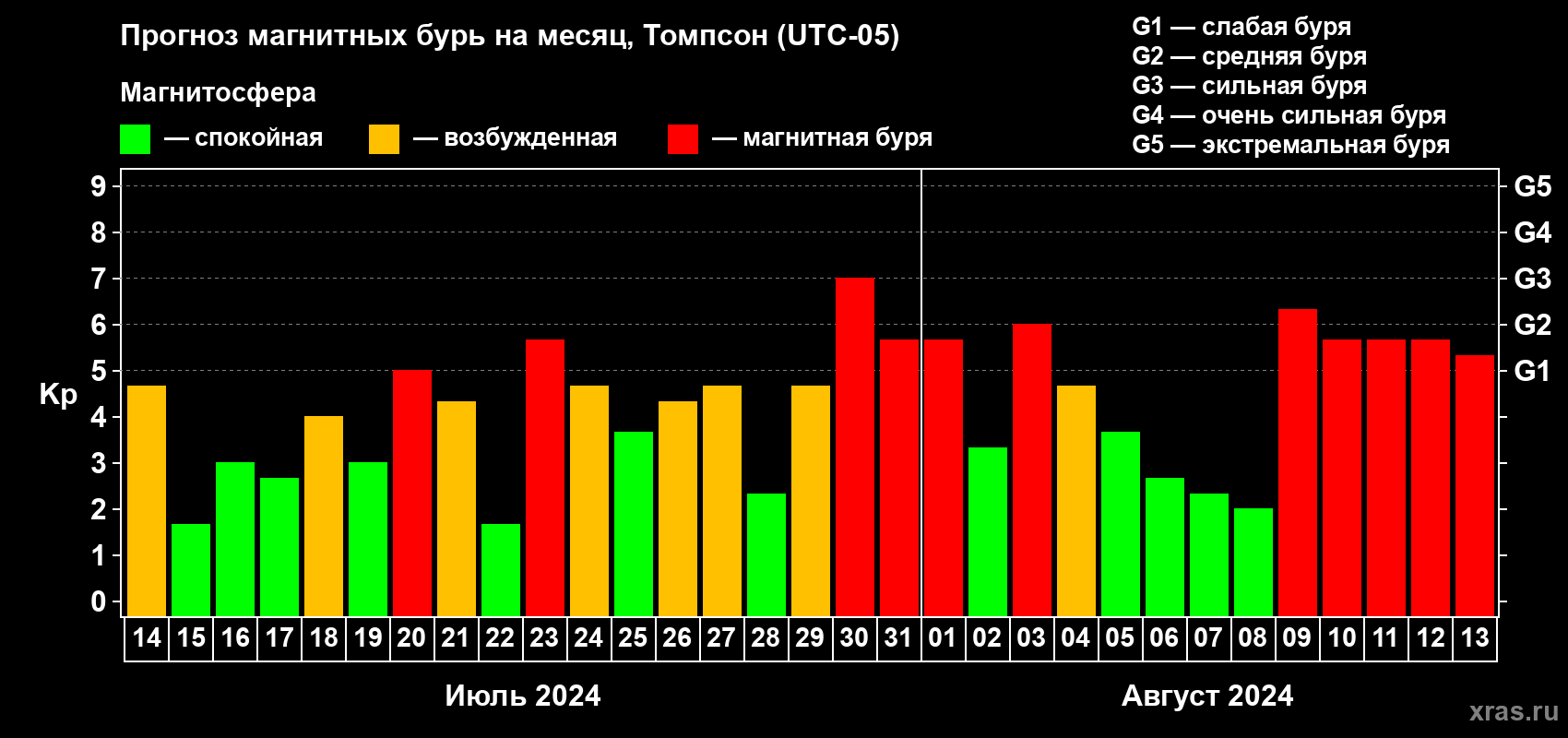 Прогноз максимального суточного геомагнитного индекса Kp на <b>1 месяц</b> (31 день) <b>с 14 июля по 13 августа 2024 г</b>