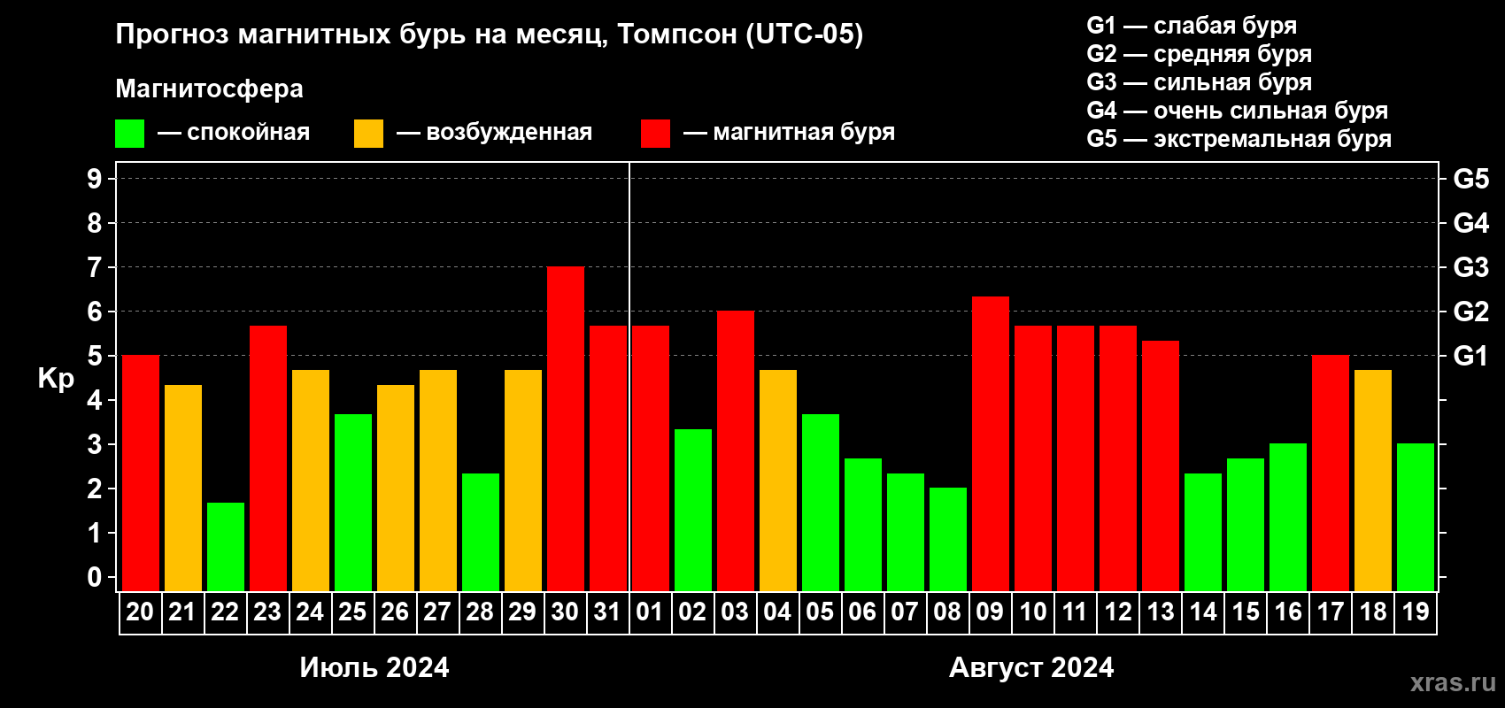 Прогноз максимального суточного геомагнитного индекса Kp на <b>1 месяц</b> (31 день) <b>с 20 июля по 19 августа 2024 г</b>