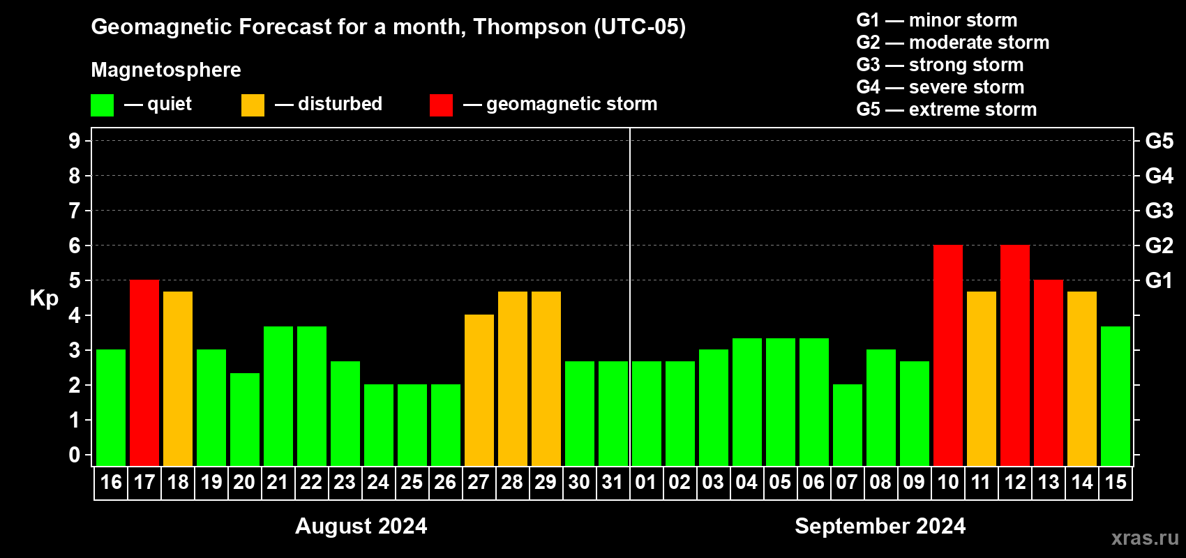 Forecast of the daily maximal value of geomagnetic index Kp for <b>1 month</b> (31 days) <b>from Aug 16, 2024 to Sep 15, 2024</b>