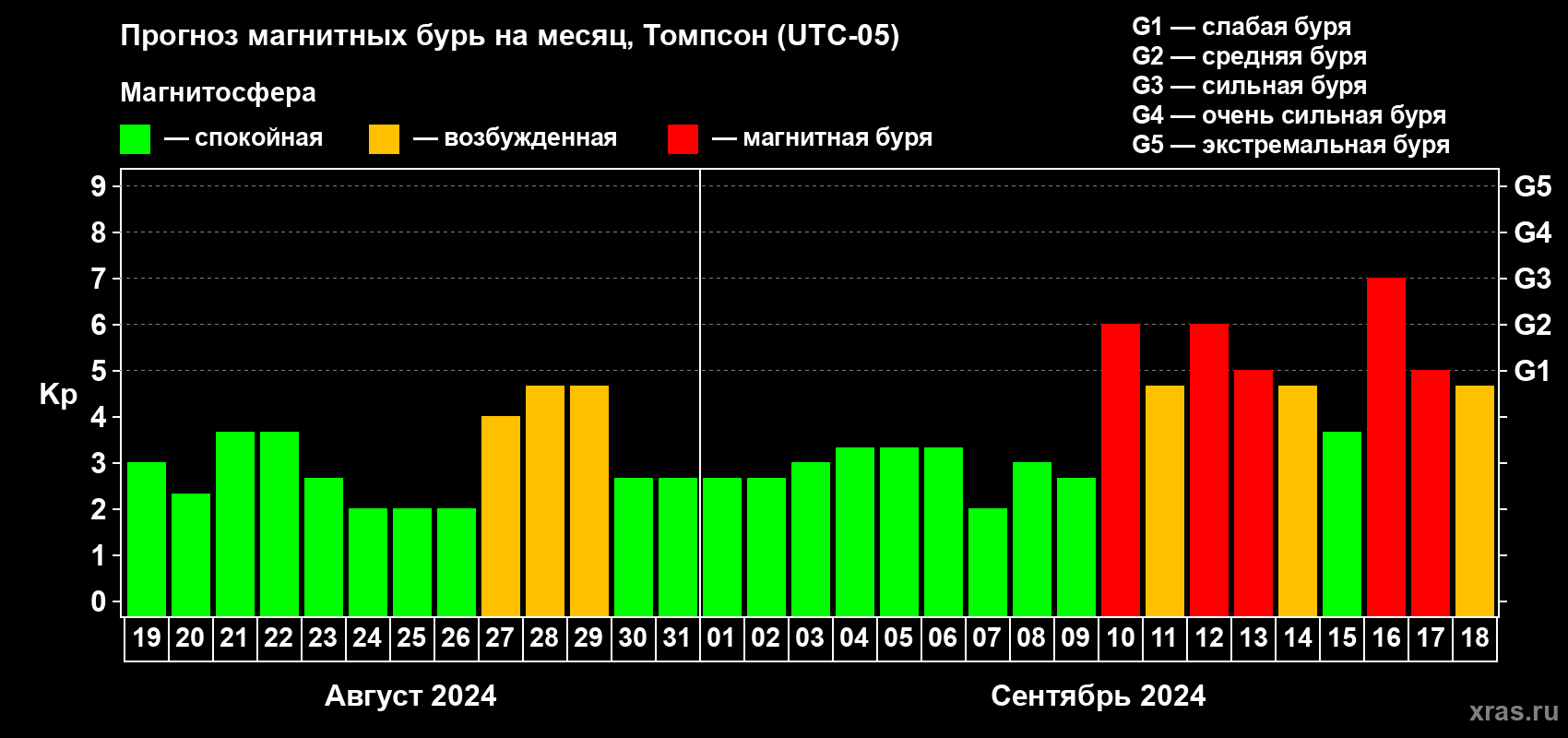 Прогноз максимального суточного геомагнитного индекса Kp на <b>1 месяц</b> (31 день) <b>с 19 августа по 18 сентября 2024 г</b>