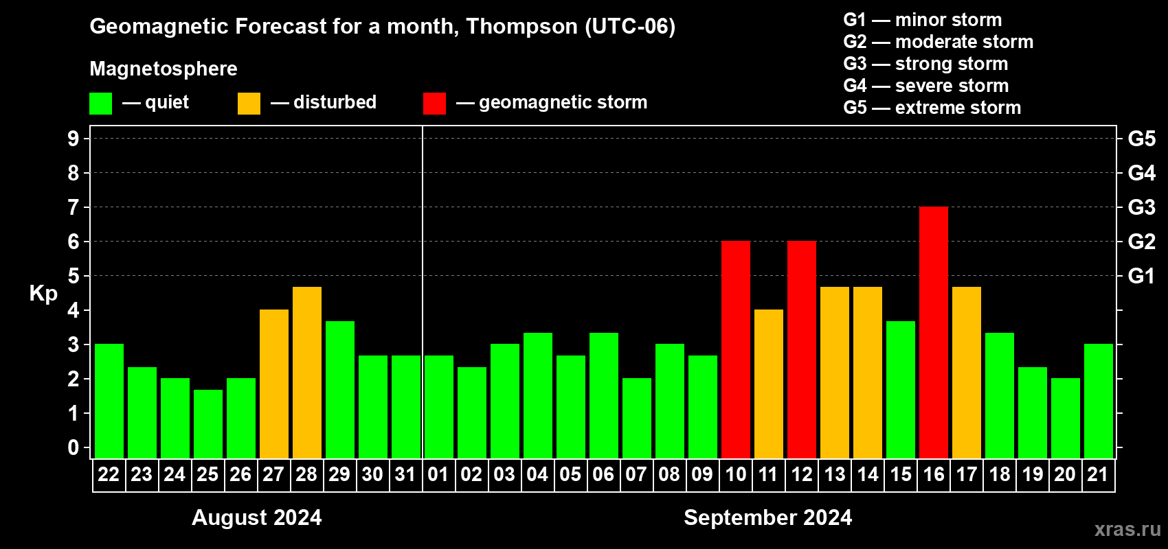 Forecast of the daily maximal value of geomagnetic index Kp for <b>1 month</b> (31 days) <b>from Aug 22, 2024 to Sep 21, 2024</b>