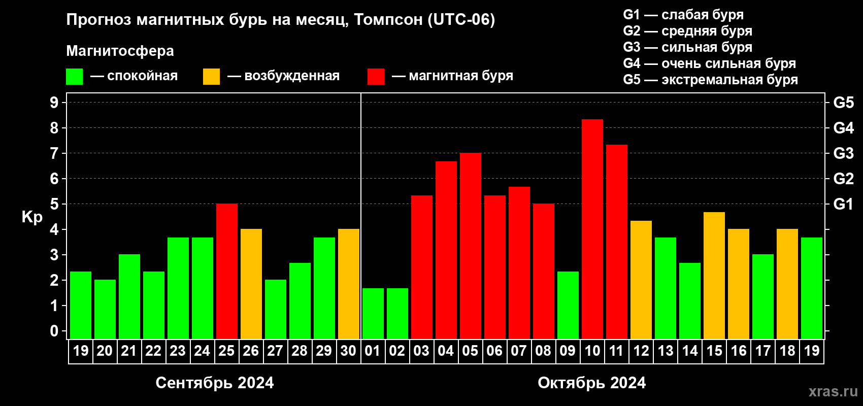 Прогноз максимального суточного геомагнитного индекса Kp на <b>1 месяц</b> (31 день) <b>с 19 сентября по 19 октября 2024 г</b>