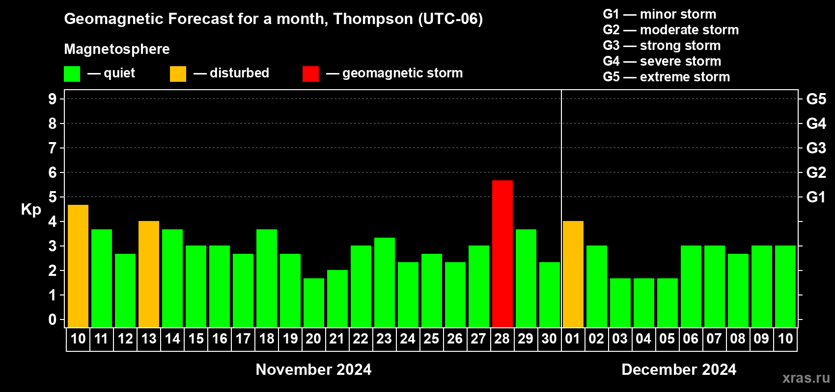 Forecast of the daily maximal value of geomagnetic index Kp for <b>1 month</b> (31 days) <b>from Nov 10, 2024 to Dec 10, 2024</b>