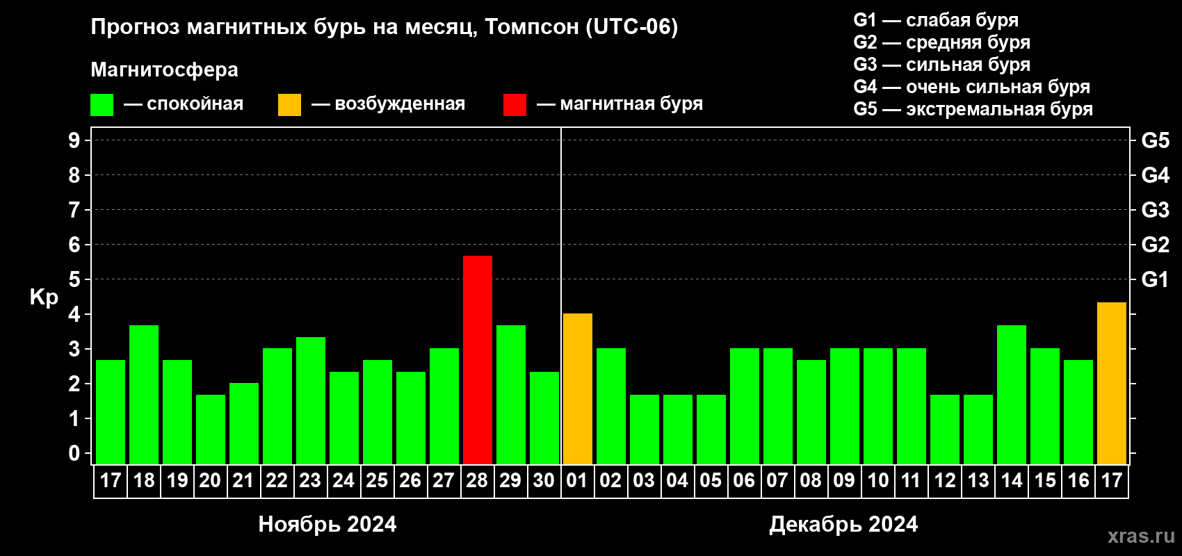 Прогноз максимального суточного геомагнитного индекса Kp на <b>1 месяц</b> (31 день) <b>с 17 ноября по 17 декабря 2024 г</b>