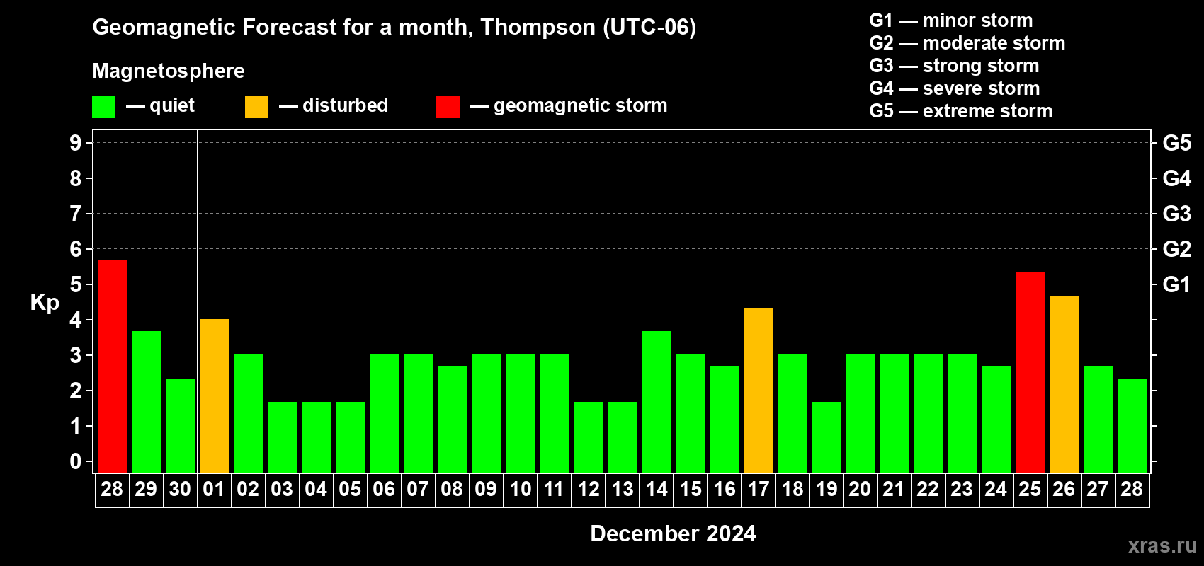 Forecast of the daily maximal value of geomagnetic index Kp for <b>1 month</b> (31 days) <b>from Nov 28, 2024 to Dec 28, 2024</b>