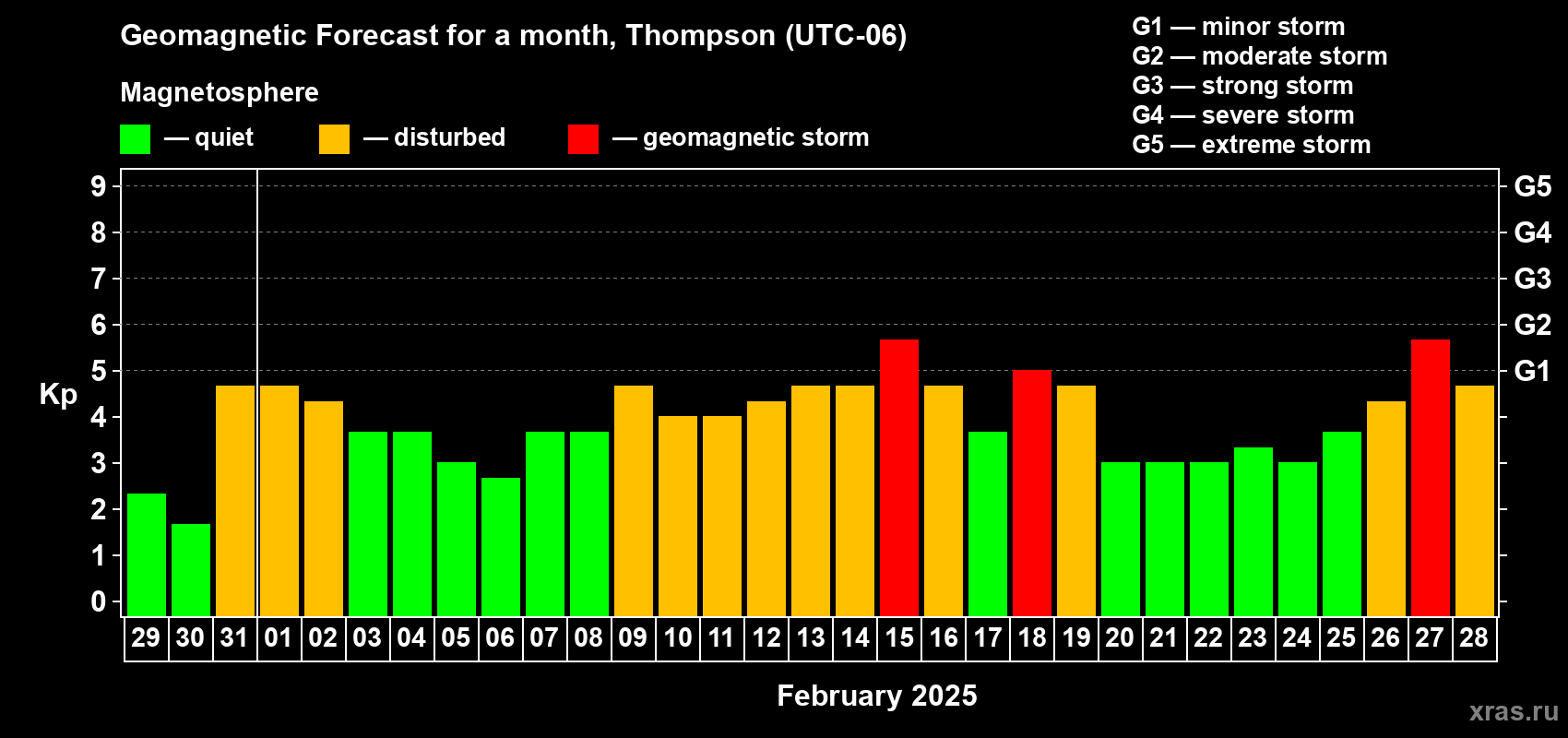 Forecast of the daily maximal value of geomagnetic index Kp for <b>1 month</b> (31 days) <b>from Jan 29, 2025 to Feb 28, 2025</b>