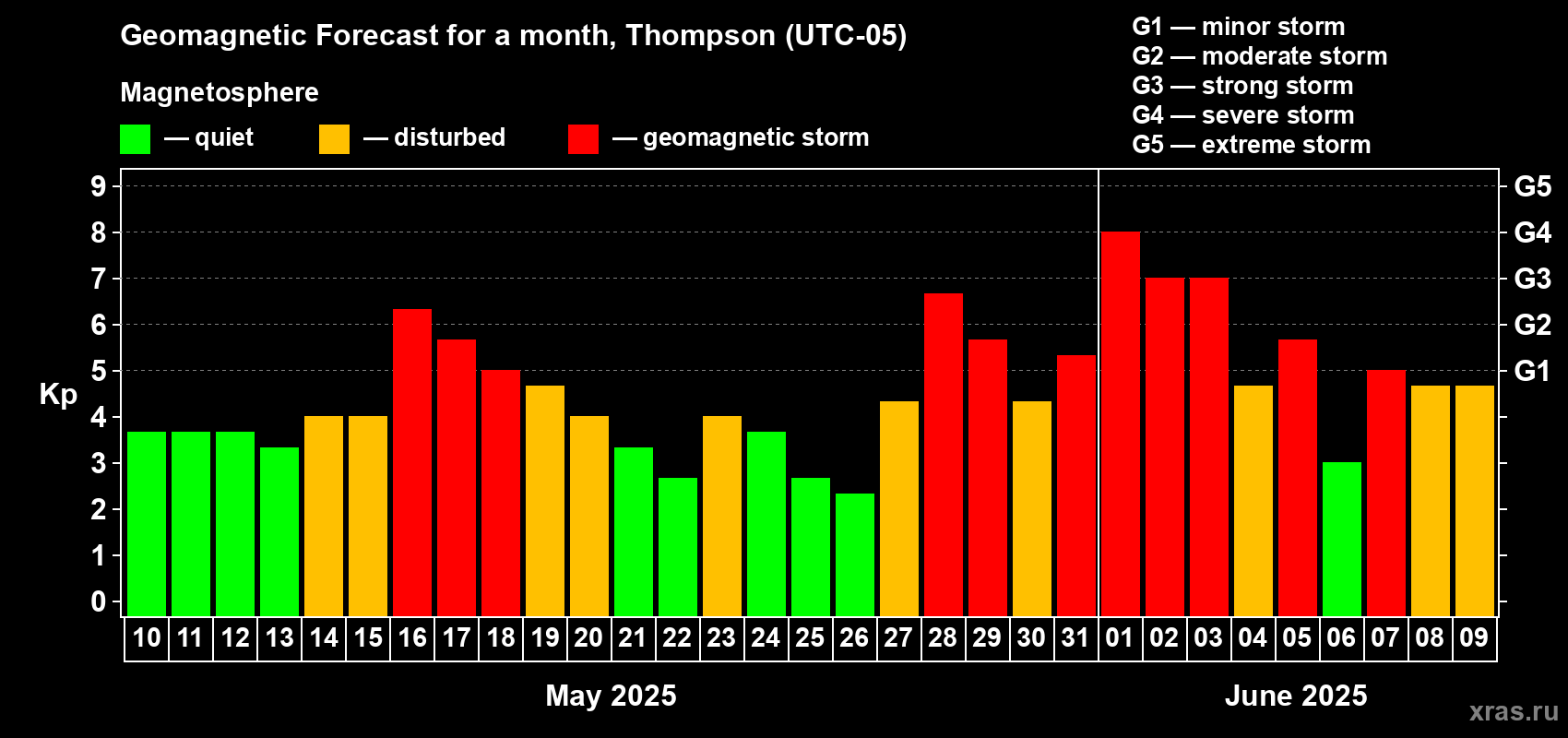 Forecast of the daily maximal value of geomagnetic index Kp for <b>1 month</b> (31 days) <b>from May 10, 2025 to Jun 09, 2025</b>