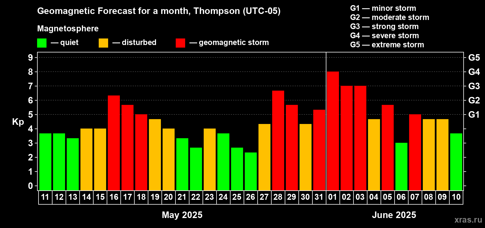 Forecast of the daily maximal value of geomagnetic index Kp for <b>1 month</b> (31 days) <b>from May 11, 2025 to Jun 10, 2025</b>