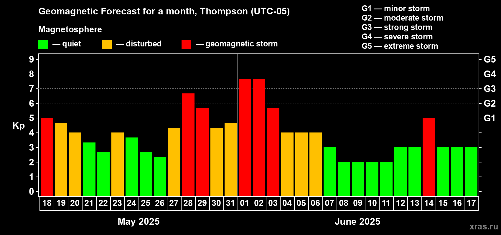 Forecast of the daily maximal value of geomagnetic index Kp for <b>1 month</b> (31 days) <b>from May 18, 2025 to Jun 17, 2025</b>