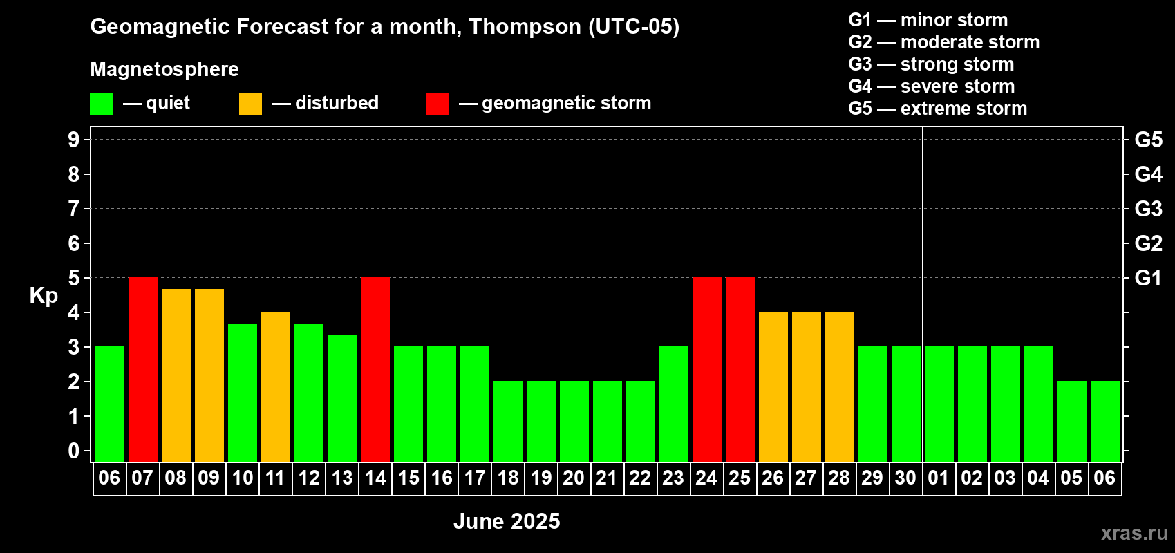 Forecast of the daily maximal value of geomagnetic index Kp for <b>1 month</b> (31 days) <b>from Jun 06, 2025 to Jul 06, 2025</b>