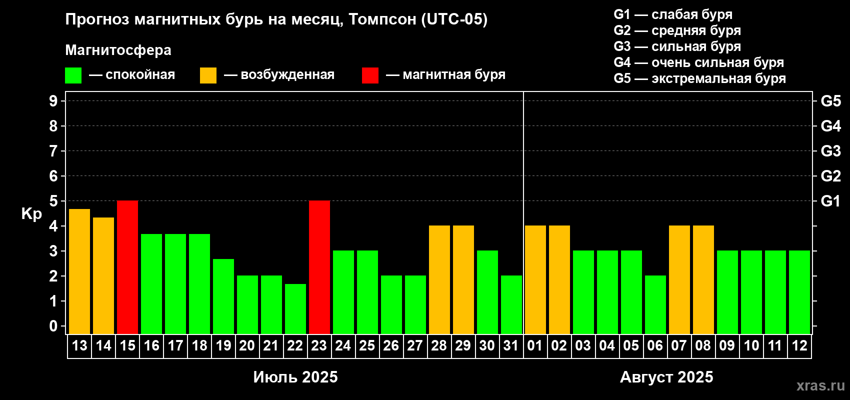 Прогноз максимального суточного геомагнитного индекса Kp на <b>1 месяц</b> (31 день) <b>с 13 июля по 12 августа 2025 г</b>