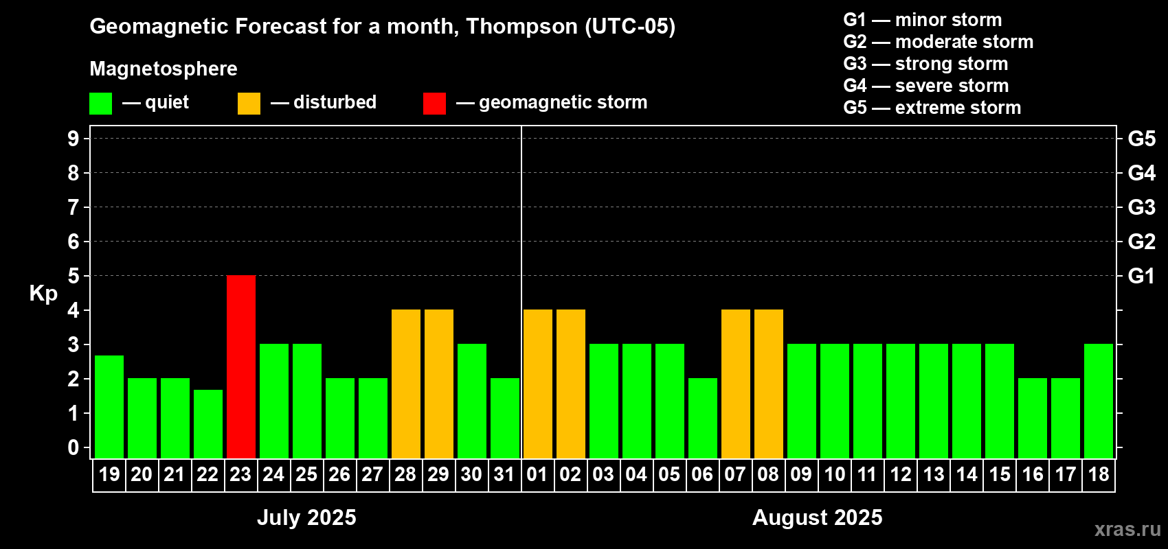Forecast of the daily maximal value of geomagnetic index Kp for <b>1 month</b> (31 days) <b>from Jul 19, 2025 to Aug 18, 2025</b>