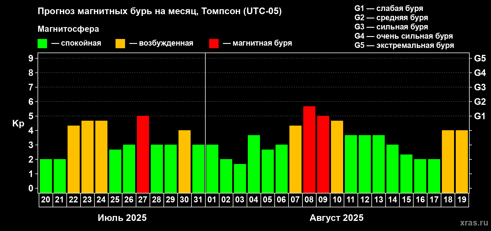 Прогноз максимального суточного геомагнитного индекса Kp на <b>1 месяц</b> (31 день) <b>с 20 июля по 19 августа 2025 г</b>