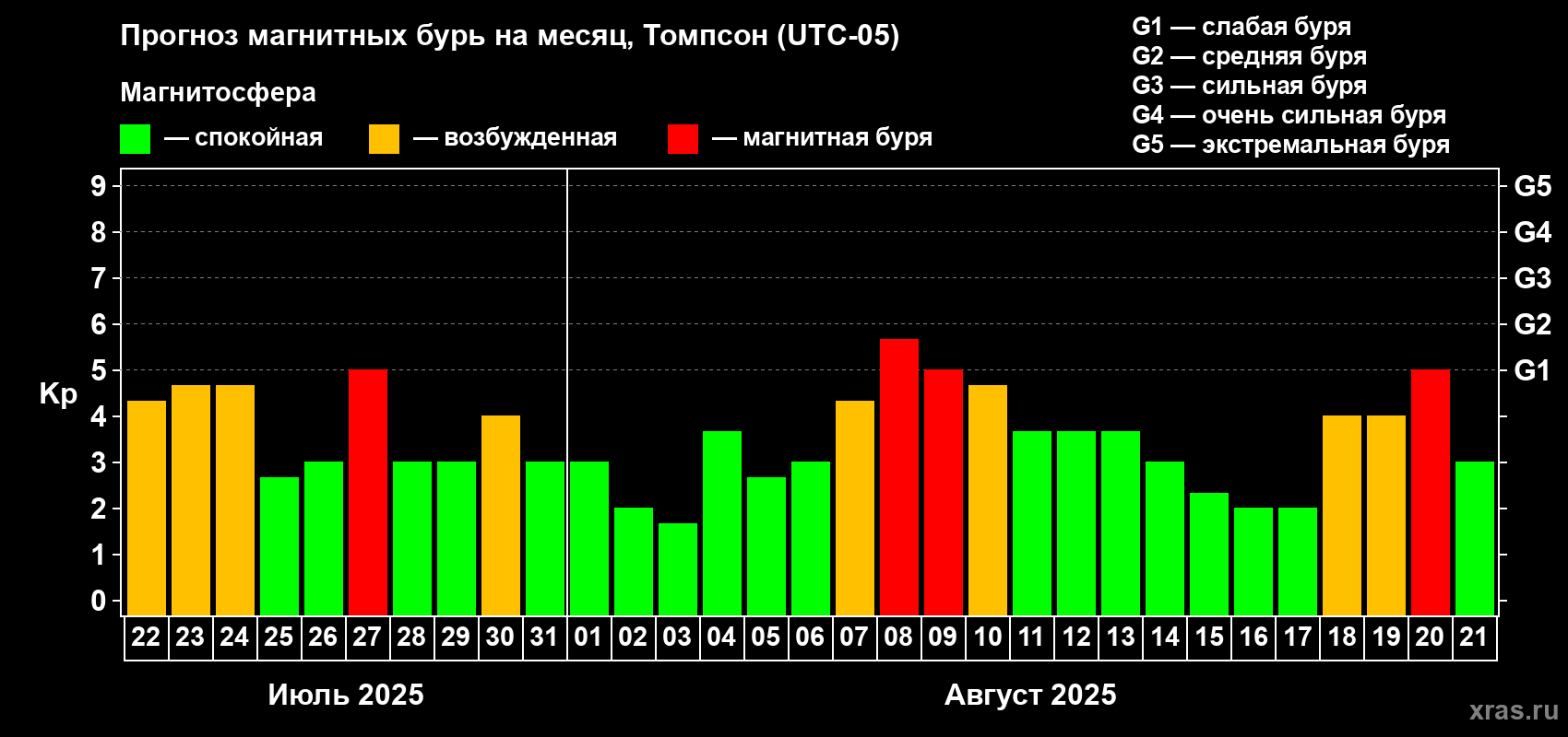 Прогноз максимального суточного геомагнитного индекса Kp на <b>1 месяц</b> (31 день) <b>с 22 июля по 21 августа 2025 г</b>
