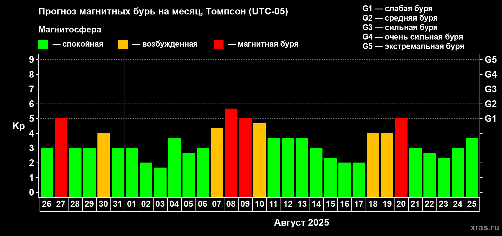 Прогноз максимального суточного геомагнитного индекса Kp на <b>1 месяц</b> (31 день) <b>с 26 июля по 25 августа 2025 г</b>