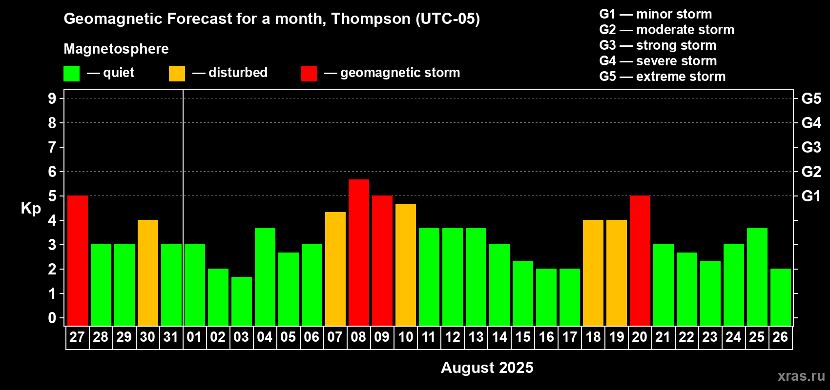 Forecast of the daily maximal value of geomagnetic index Kp for <b>1 month</b> (31 days) <b>from Jul 27, 2025 to Aug 26, 2025</b>