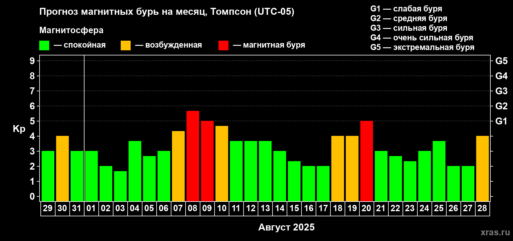 Прогноз максимального суточного геомагнитного индекса Kp на <b>1 месяц</b> (31 день) <b>с 29 июля по 28 августа 2025 г</b>
