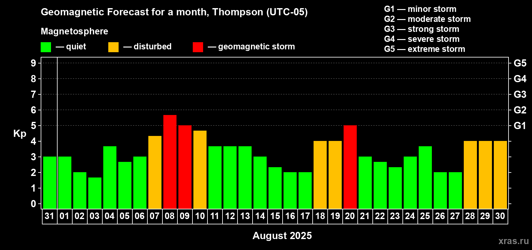 Forecast of the daily maximal value of geomagnetic index Kp for <b>1 month</b> (31 days) <b>from Jul 31, 2025 to Aug 30, 2025</b>