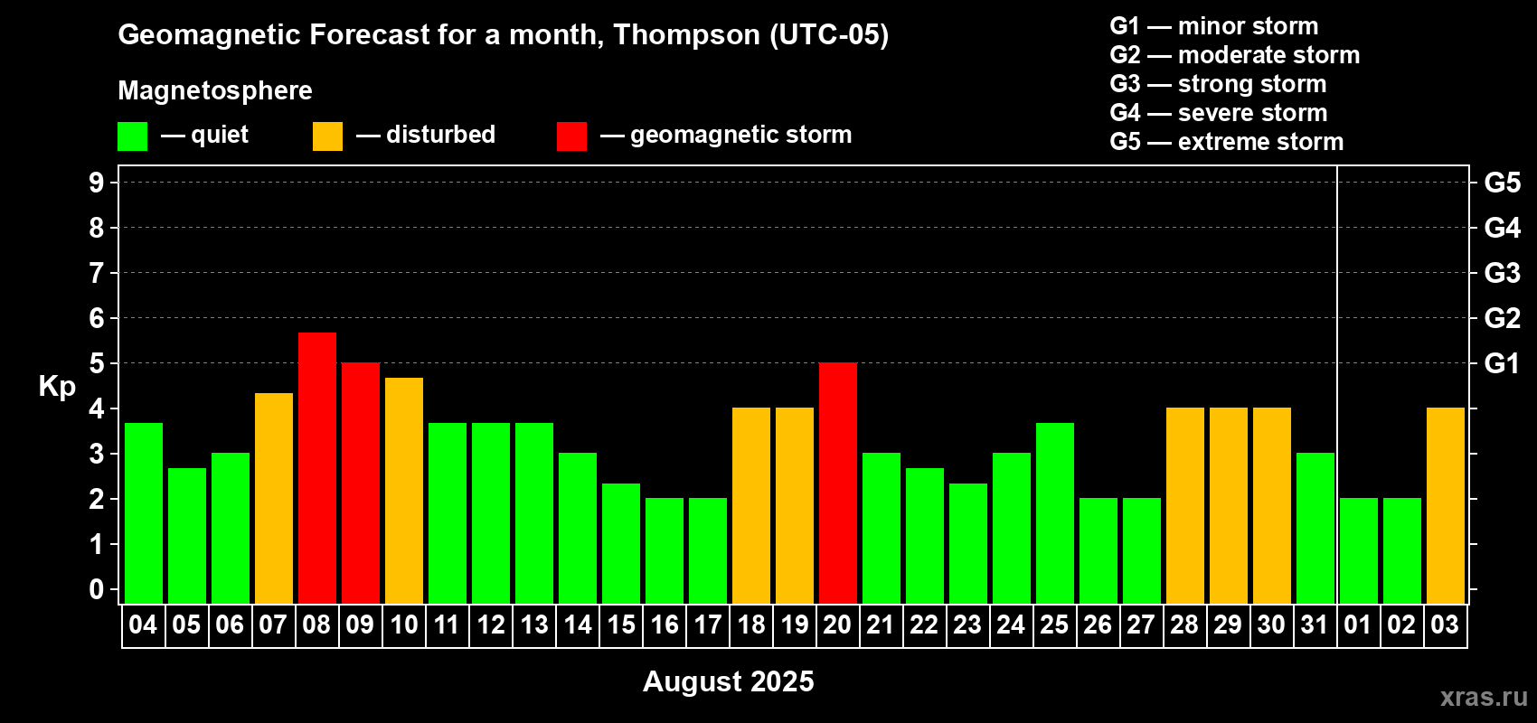 Forecast of the daily maximal value of geomagnetic index Kp for <b>1 month</b> (31 days) <b>from Aug 04, 2025 to Sep 03, 2025</b>