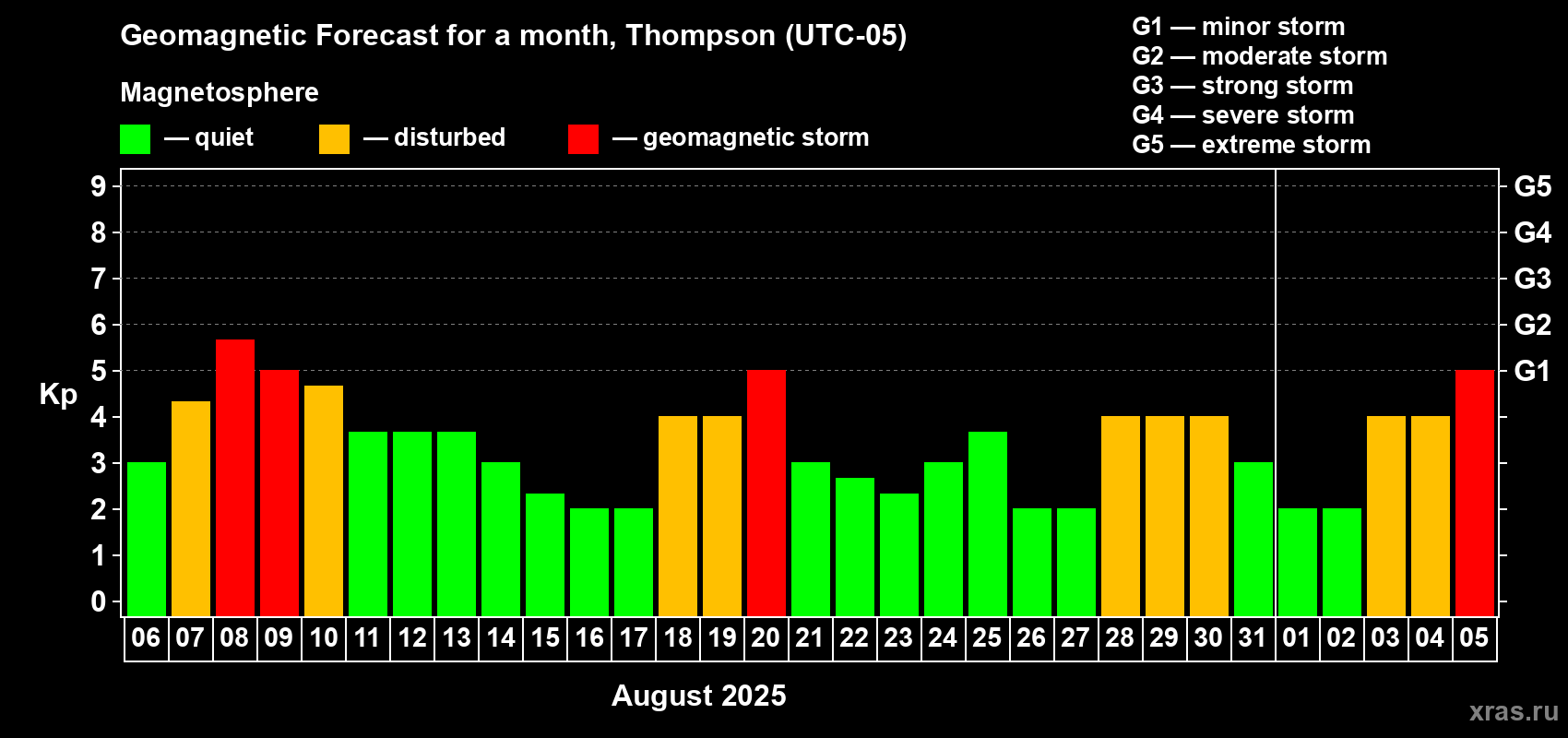 Forecast of the daily maximal value of geomagnetic index Kp for <b>1 month</b> (31 days) <b>from Aug 06, 2025 to Sep 05, 2025</b>