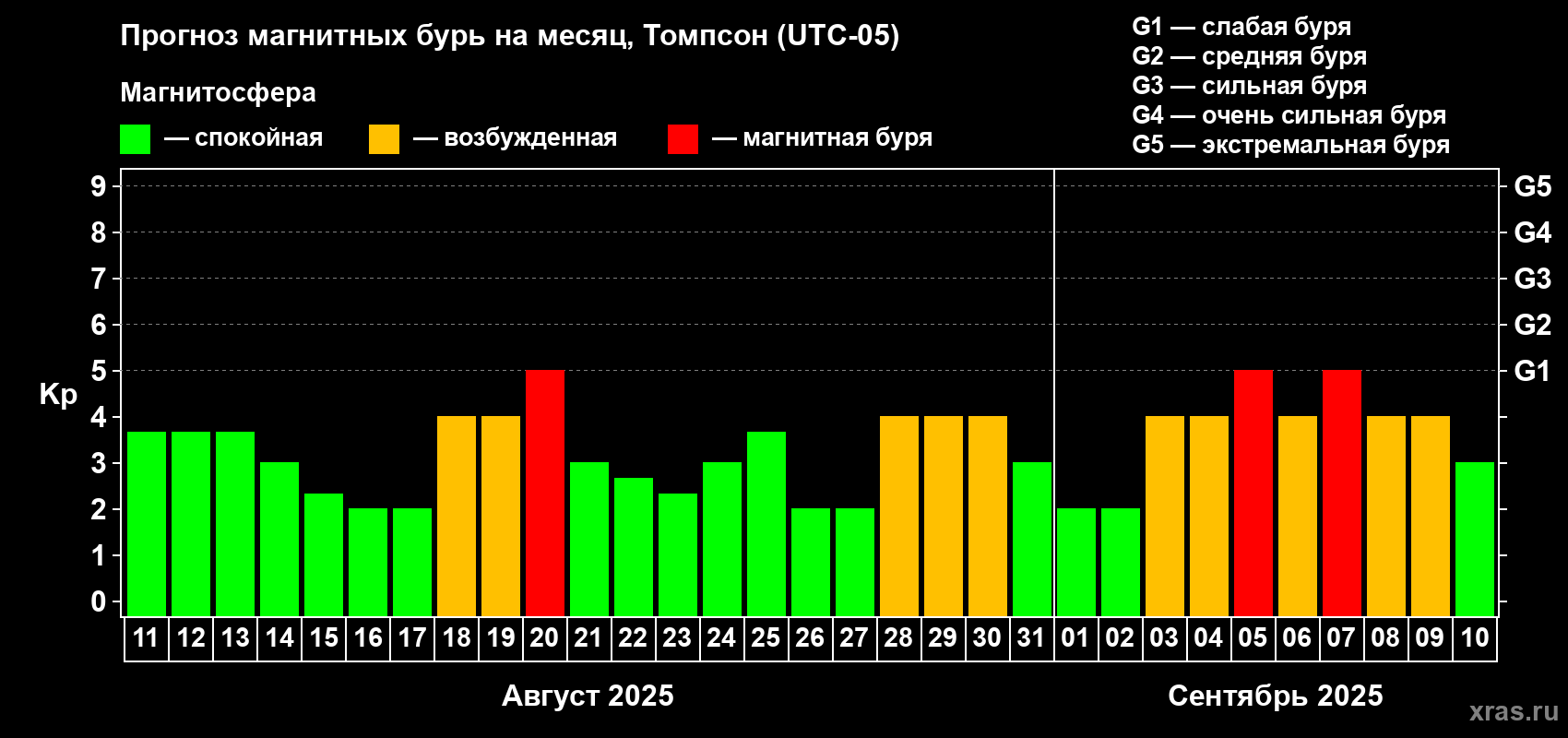Прогноз максимального суточного геомагнитного индекса Kp на <b>1 месяц</b> (31 день) <b>с 11 августа по 10 сентября 2025 г</b>