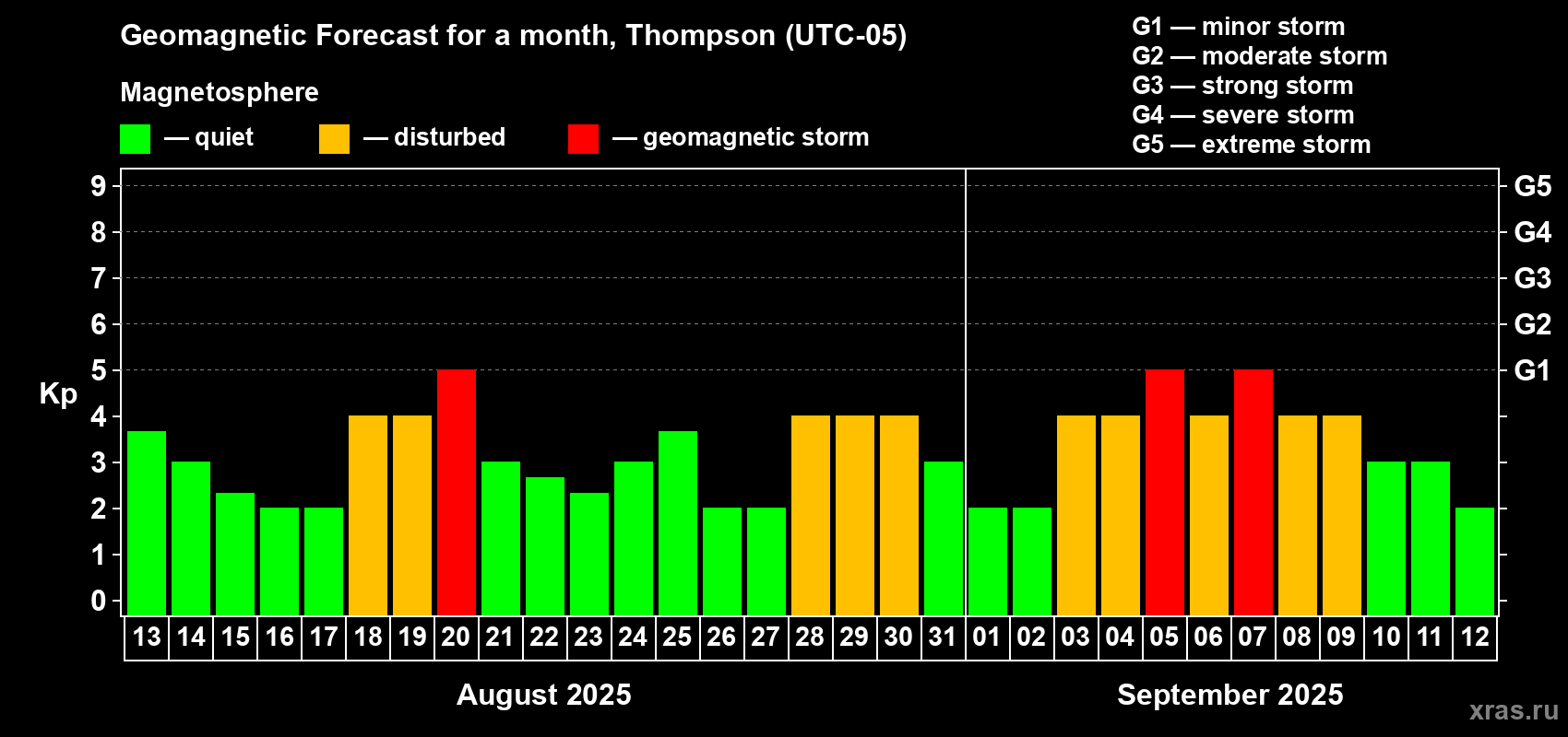 Forecast of the daily maximal value of geomagnetic index Kp for <b>1 month</b> (31 days) <b>from Aug 13, 2025 to Sep 12, 2025</b>