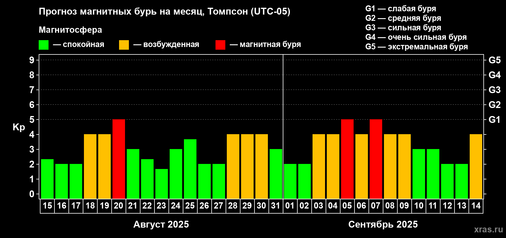 Прогноз максимального суточного геомагнитного индекса Kp на <b>1 месяц</b> (31 день) <b>с 15 августа по 14 сентября 2025 г</b>