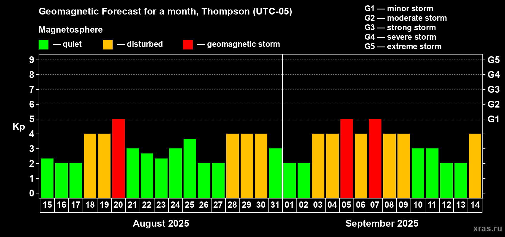 Forecast of the daily maximal value of geomagnetic index Kp for <b>1 month</b> (31 days) <b>from Aug 15, 2025 to Sep 14, 2025</b>