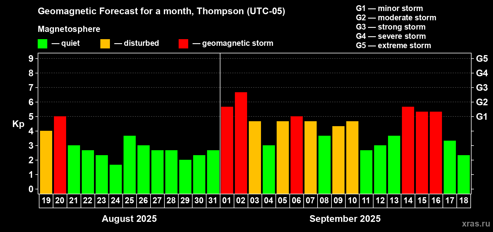 Forecast of the daily maximal value of geomagnetic index Kp for <b>1 month</b> (31 days) <b>from Aug 19, 2025 to Sep 18, 2025</b>