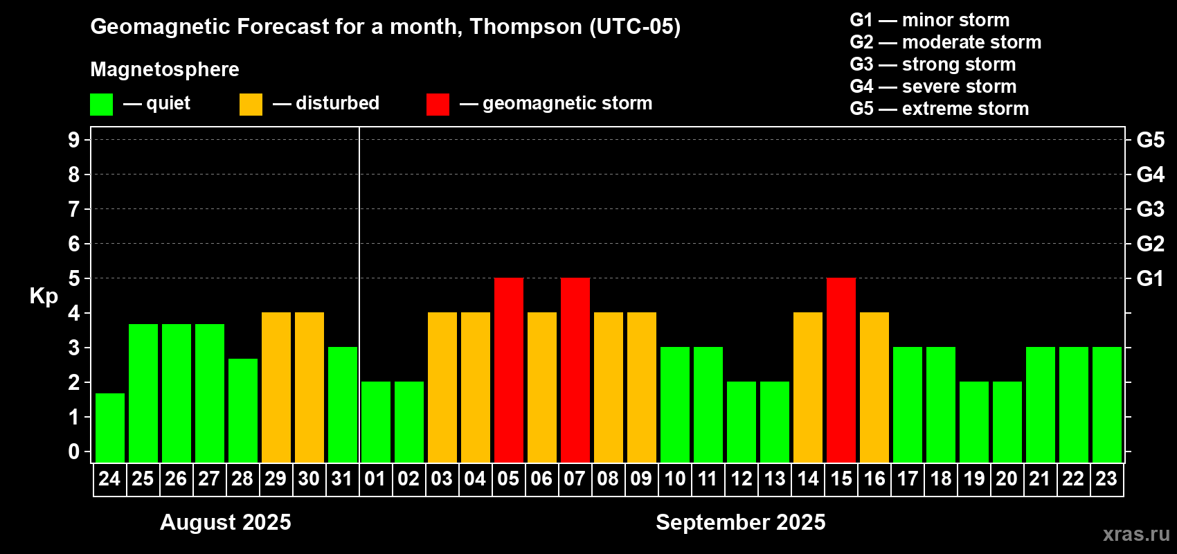 Forecast of the daily maximal value of geomagnetic index Kp for <b>1 month</b> (31 days) <b>from Aug 24, 2025 to Sep 23, 2025</b>