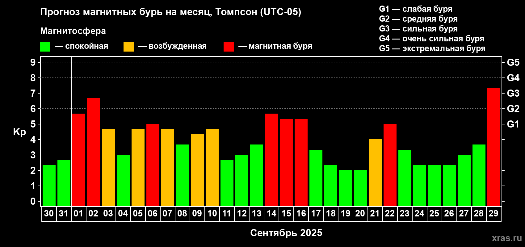 Прогноз максимального суточного геомагнитного индекса Kp на <b>1 месяц</b> (31 день) <b>с 30 августа по 29 сентября 2025 г</b>