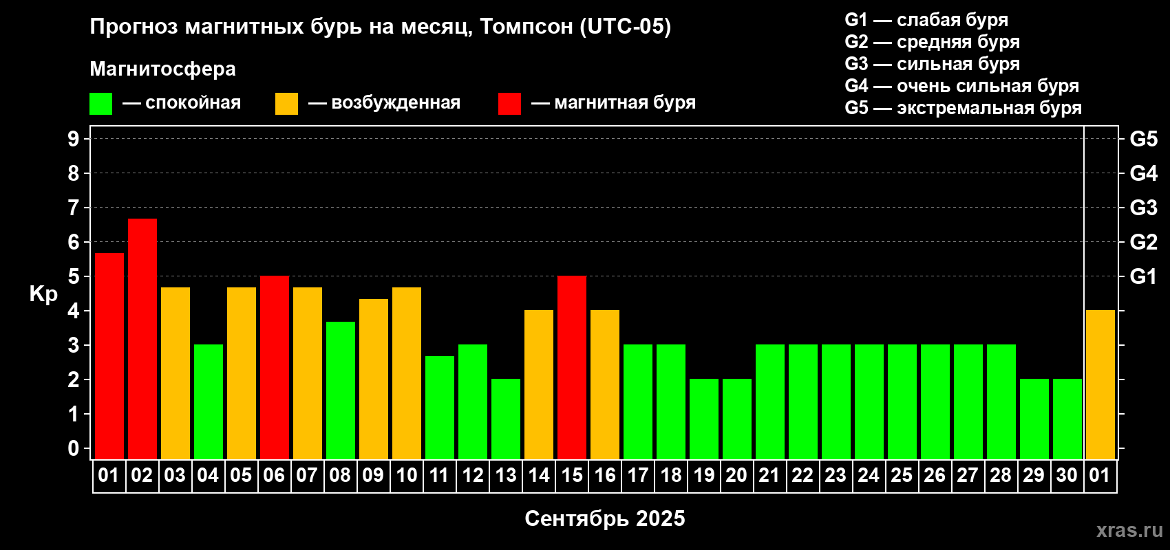 Прогноз максимального суточного геомагнитного индекса Kp на <b>1 месяц</b> (31 день) <b>с 01 сентября по 01 октября 2025 г</b>