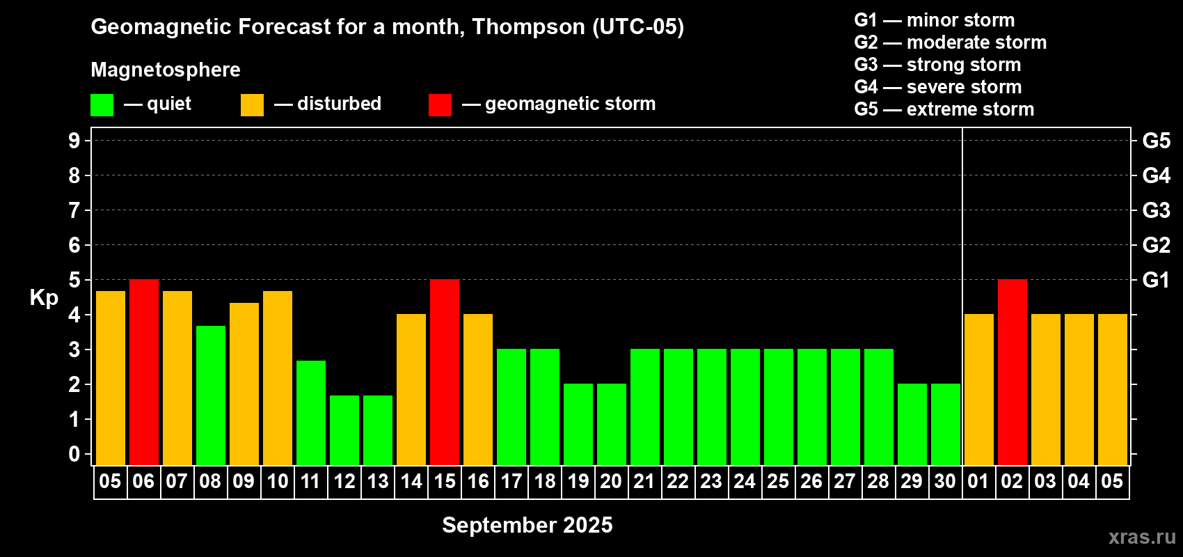 Forecast of the daily maximal value of geomagnetic index Kp for <b>1 month</b> (31 days) <b>from Sep 05, 2025 to Oct 05, 2025</b>