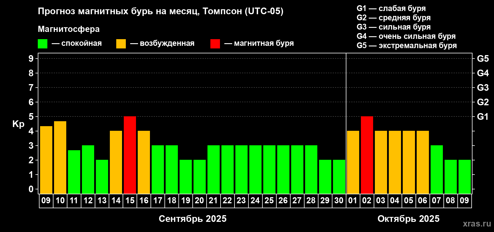Прогноз максимального суточного геомагнитного индекса Kp на <b>1 месяц</b> (31 день) <b>с 09 сентября по 09 октября 2025 г</b>