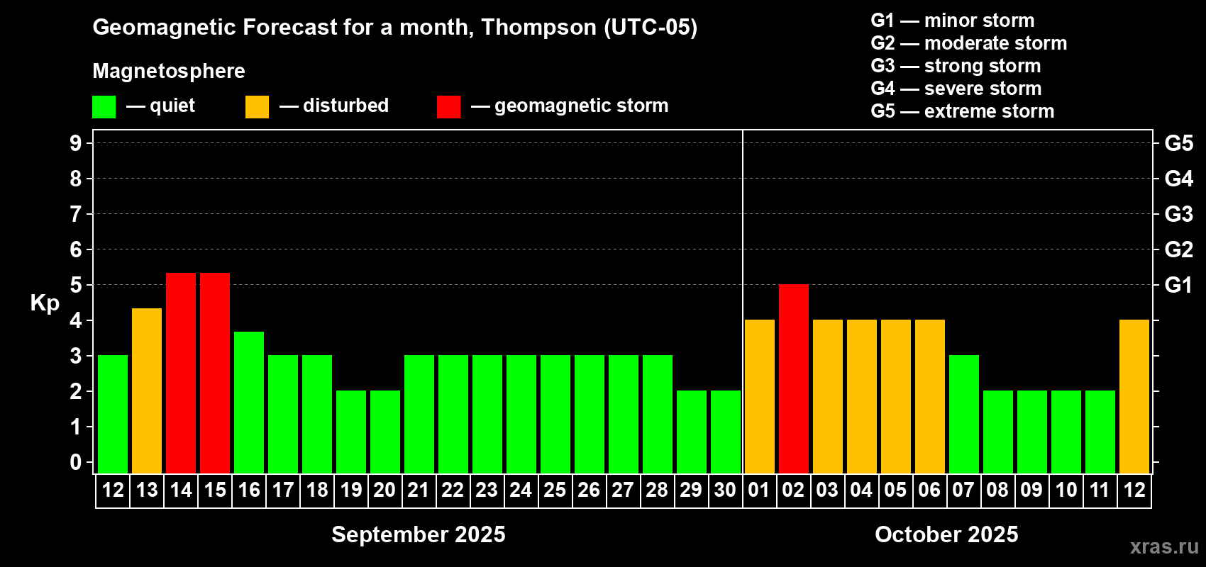 Forecast of the daily maximal value of geomagnetic index Kp for <b>1 month</b> (31 days) <b>from Sep 12, 2025 to Oct 12, 2025</b>