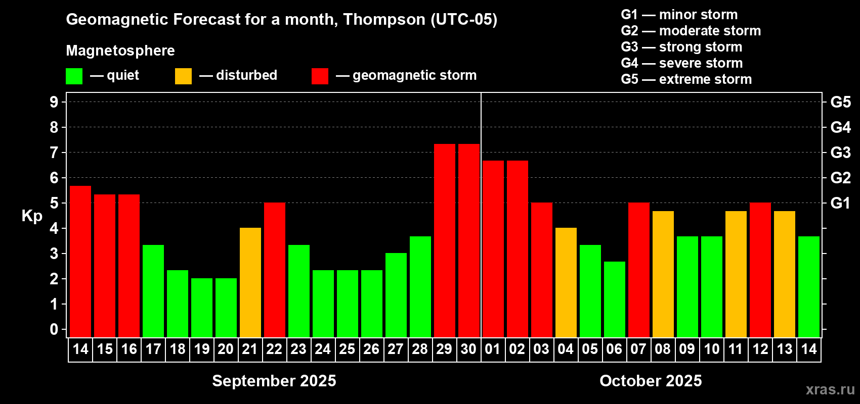 Forecast of the daily maximal value of geomagnetic index Kp for <b>1 month</b> (31 days) <b>from Sep 14, 2025 to Oct 14, 2025</b>